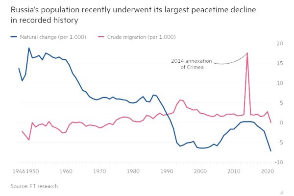 Russia's Depopulation